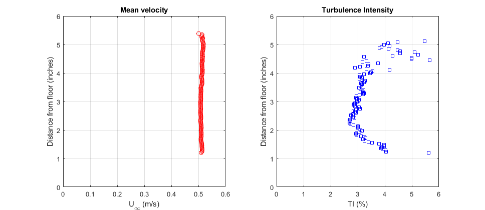 Velocity profile